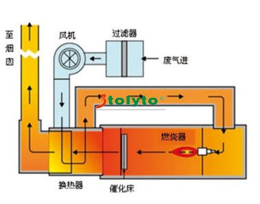 催化燃燒設(shè)備.jpg